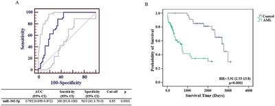 Identification of miR-342-5p/MDM4/p53 network in acute myeloid leukemia